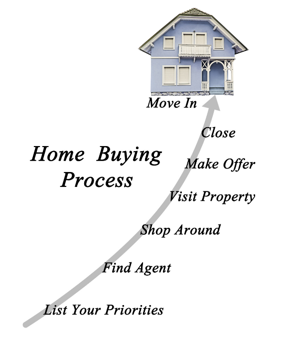 Home Buying Process