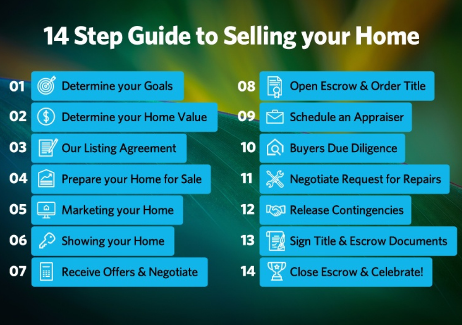 Guide to selling your home